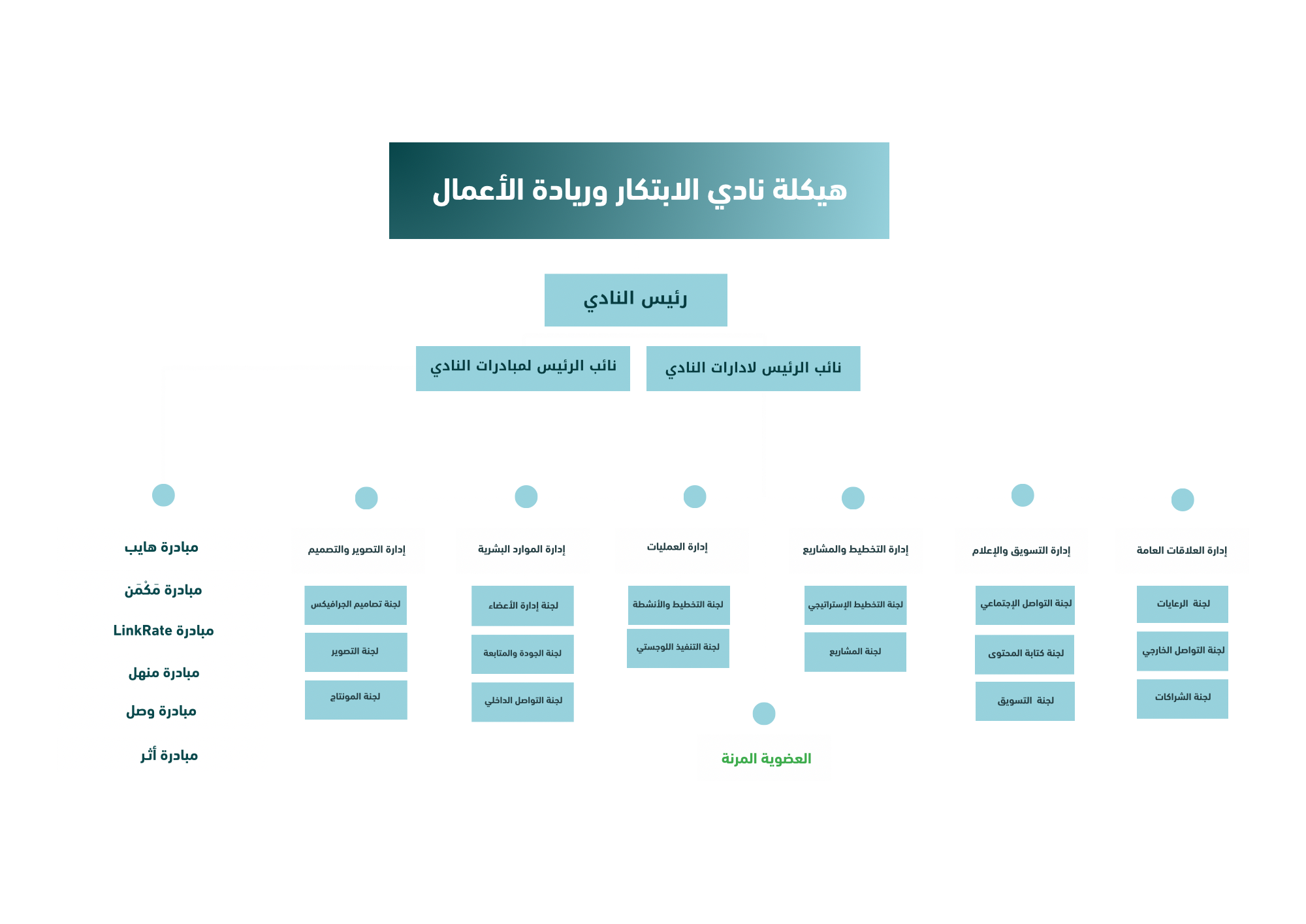 هيكلة نادي الابتكار وريادة الأعمال